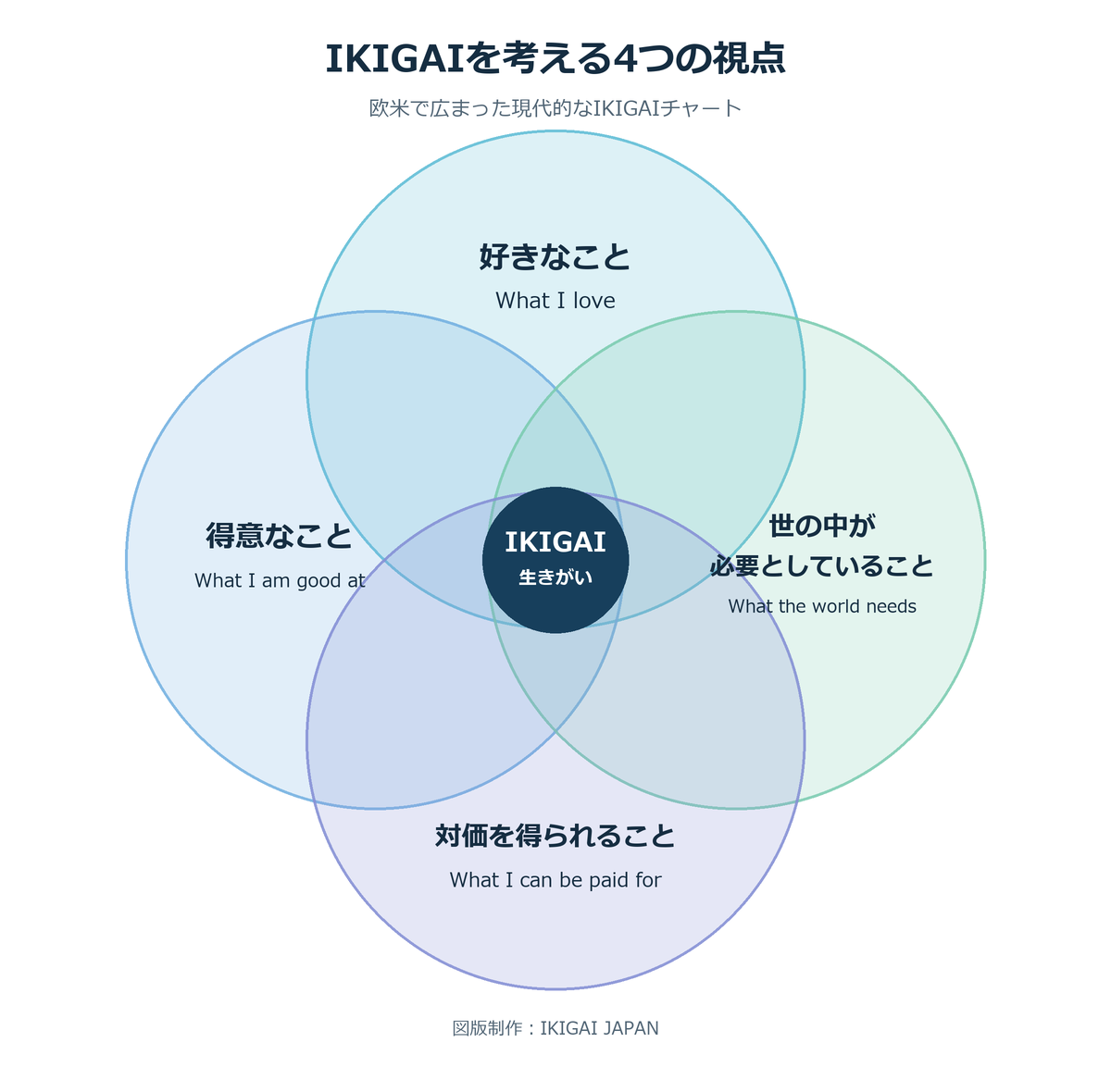 好きなこと、得意なこと、対価を得られること、世の中が必要としていることの4つの円が重なり、中央にIKIGAIを示すIKIGAIチャート