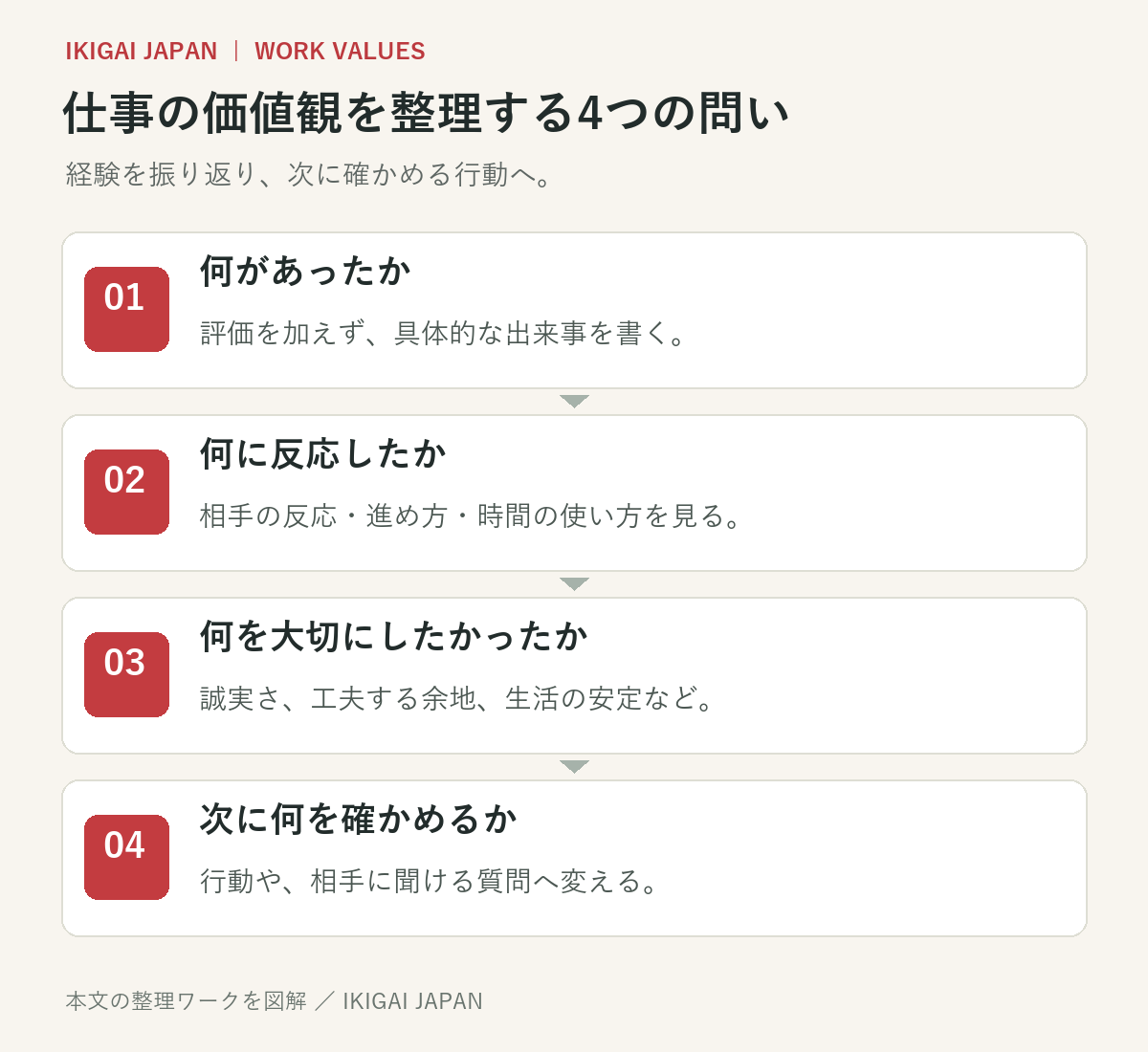 仕事の価値観を整理する4つの問い。出来事、反応、大切にしたいこと、次に確かめる行動の順に考える図解